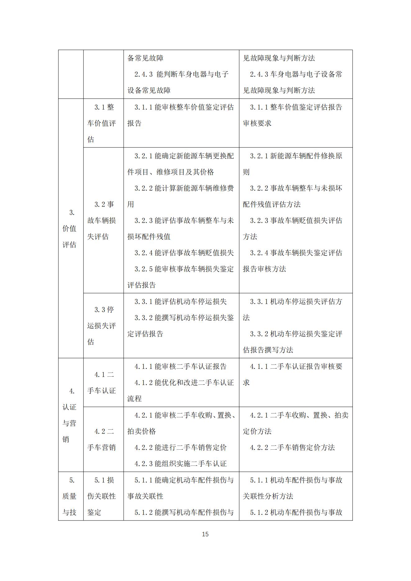 机动车鉴定评估师职业标准2021_15.jpg